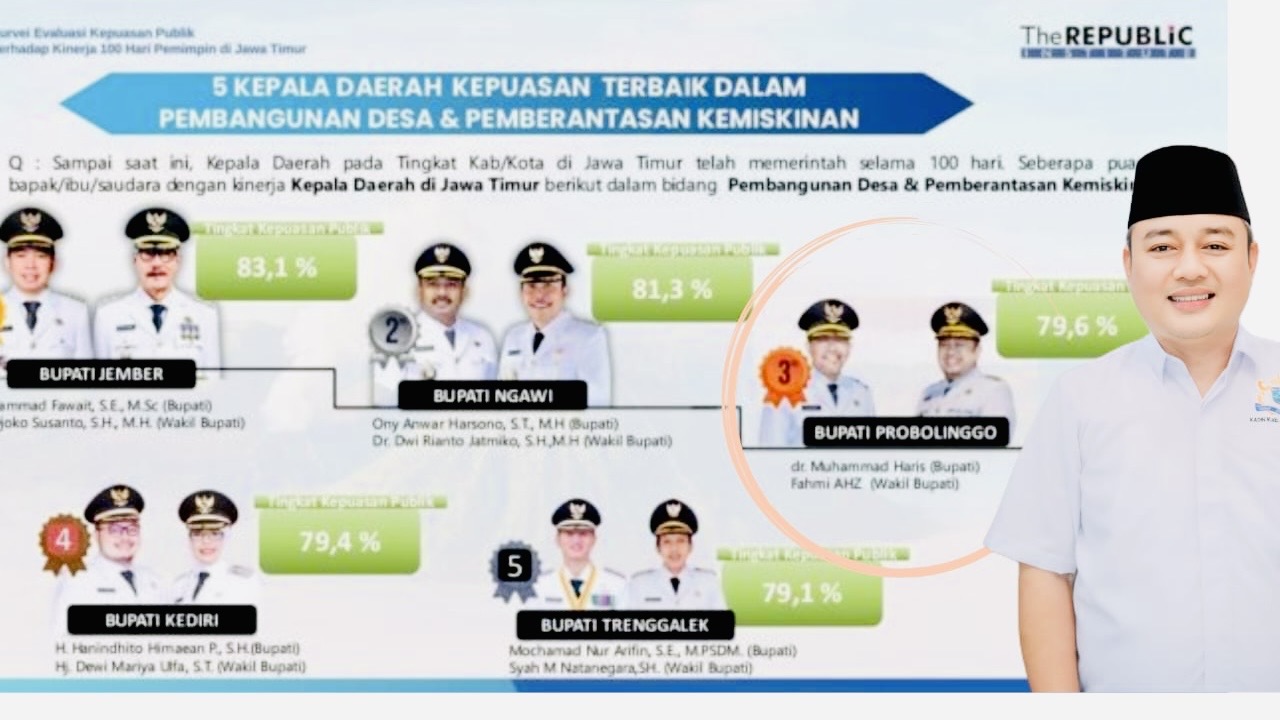 Probolinggo Tembus 3 Besar Kinerja Terbaik di Jatim 2 54817054 667e 4786 ad97 7413905a630c